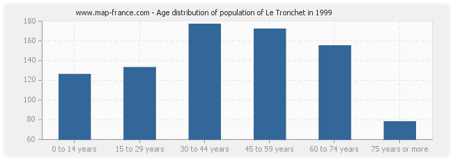 Age distribution of population of Le Tronchet in 1999